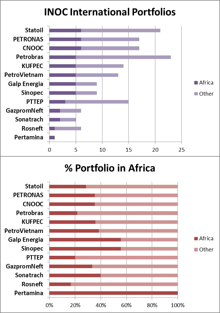 INOCs in Africa 2 3 Mauritania Algeria Number of INOCs investing in African countries 1 1 1 5 Nigeria 6 4 2 Libya