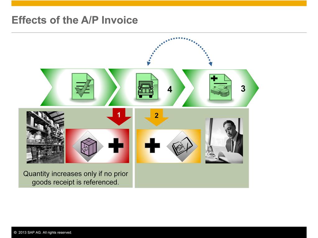 Once the A/P Invoice is created in the system it can have the following consequences: 1. The Goods Receipt PO increased the stock value earlier.