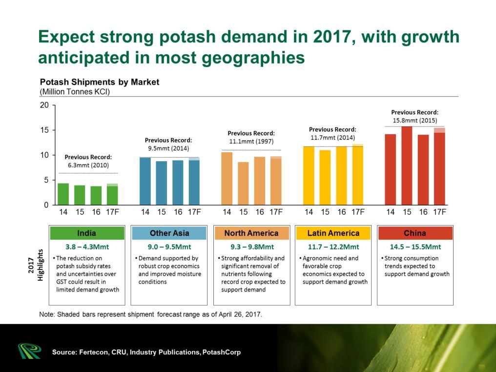 Customer engagement in key spot markets remains steady including in North America, where demand is largely supported by the need to replenish soil nutrients following 2016 s record harvest.