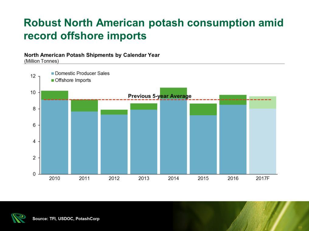 In 2017, lower corn and wheat acres was more than offset by strong potash demand for soybeans, cotton and certain other crops.