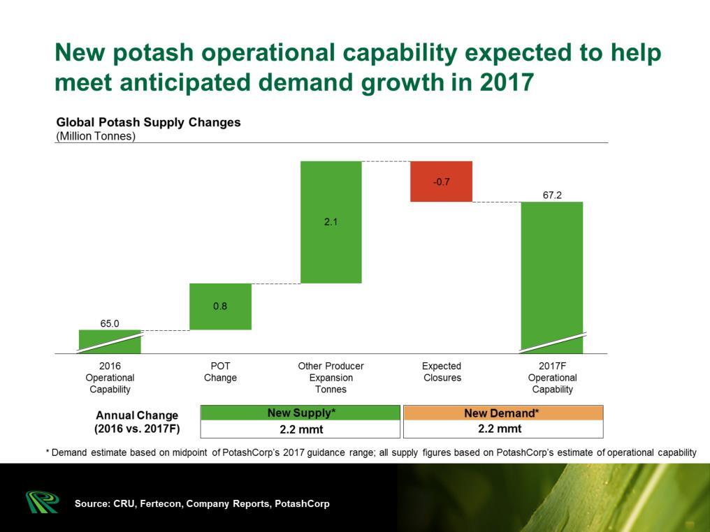 We expect global potash operational capability will increase by approximately 2.
