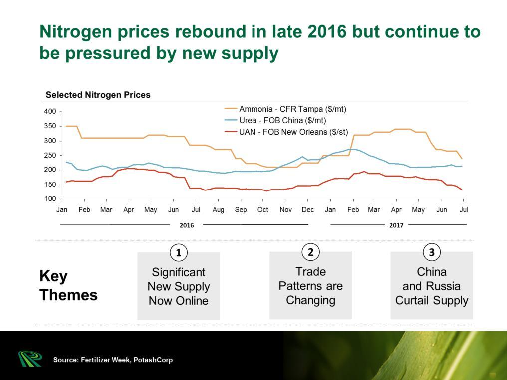 The start-up of new global nitrogen capacity, lower energy costs and favorable foreign exchange in certain key nitrogen exporting regions continue to pressure global nitrogen markets.