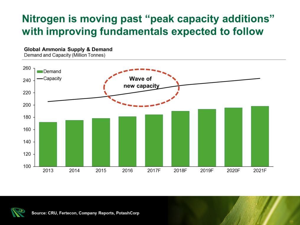 The US has been a major contributor to global nitrogen capacity growth, accounting for 42 percent of new capacity in 2017.