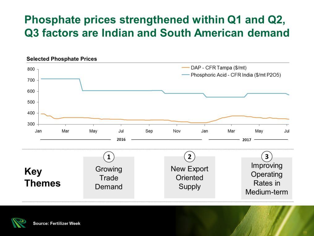 Following a challenging 2016, phosphate prices moved higher in early 2017 due to strong demand, shipping delays and planned turnarounds.