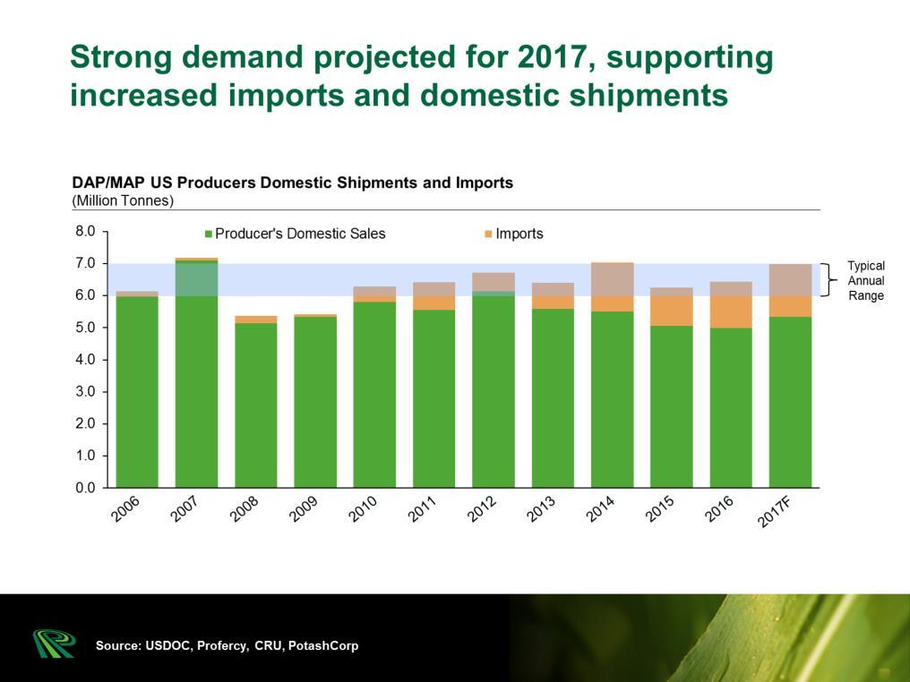 During periods of strong seasonal buying in the US, offshore imports have historically surged to meet in-season demand.