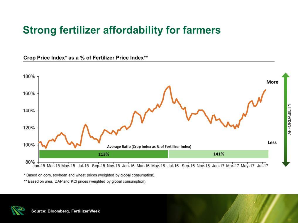 Globally, the economic incentive for farmers to invest in fertilizer remains highly attractive.