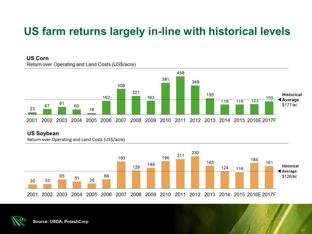 US farmer returns remain near the long-term average with growers expected to generate positive margins above their operating and land costs in 2017.
