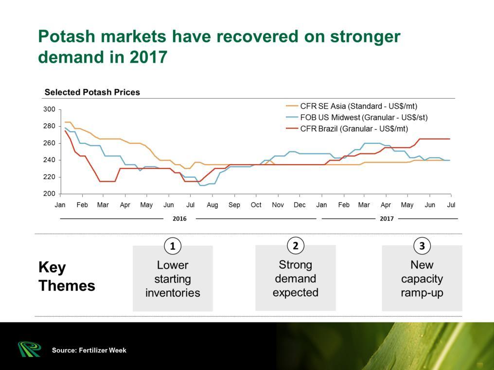 Potash prices have further strengthened in most markets since the beginning of 2017 on improved demand and lower inventory