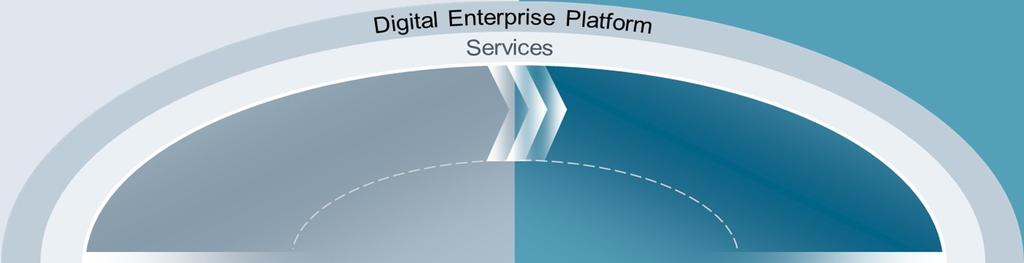 Digital Enterprise Platform Virtual world Real world planning Product design