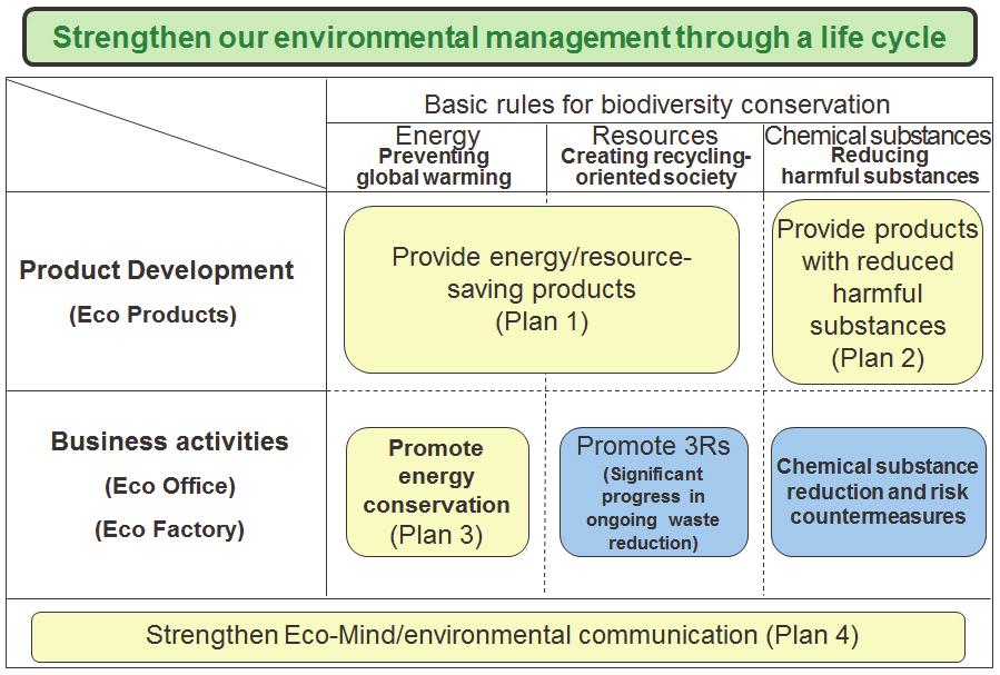 Yasuo Abe, Osamu Yamashita, Yasunori Yamada, Tomohide Yamazaki [Summary] Development of environmentally conscious products is one effective way to create a sustainable society.