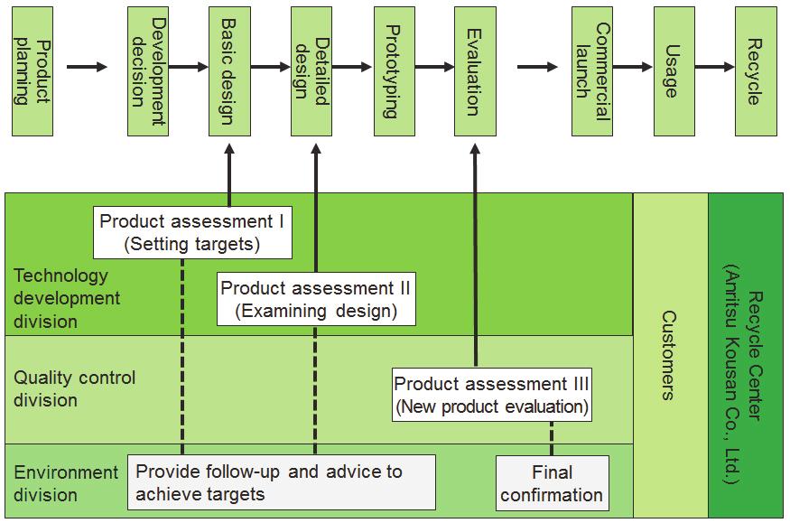 3 Assessing Products Product assessment is performed in three stages which must be completed before the product is launched commercially: stage I (setting targets) which clarifies the targets at the