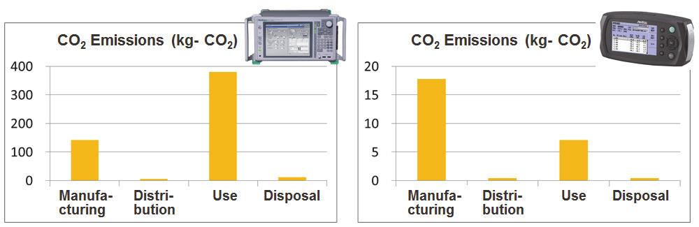for field work produces 69% of its total CO2 emissions at the manufacturing stage.