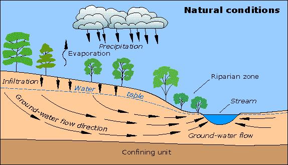 Groundwater Flow Defini=on: The lateral or horizontal flow of water beneath the ground surface.