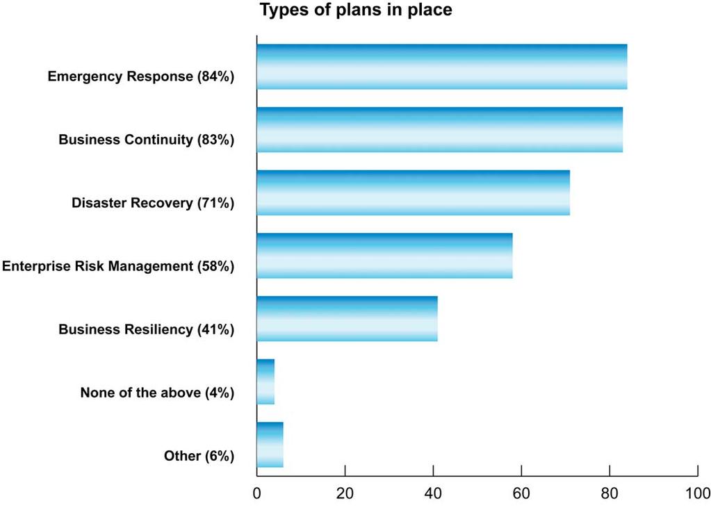 TYPES OF PLANS The organizations surveyed are well prepared for emergency response and business continuity planning.