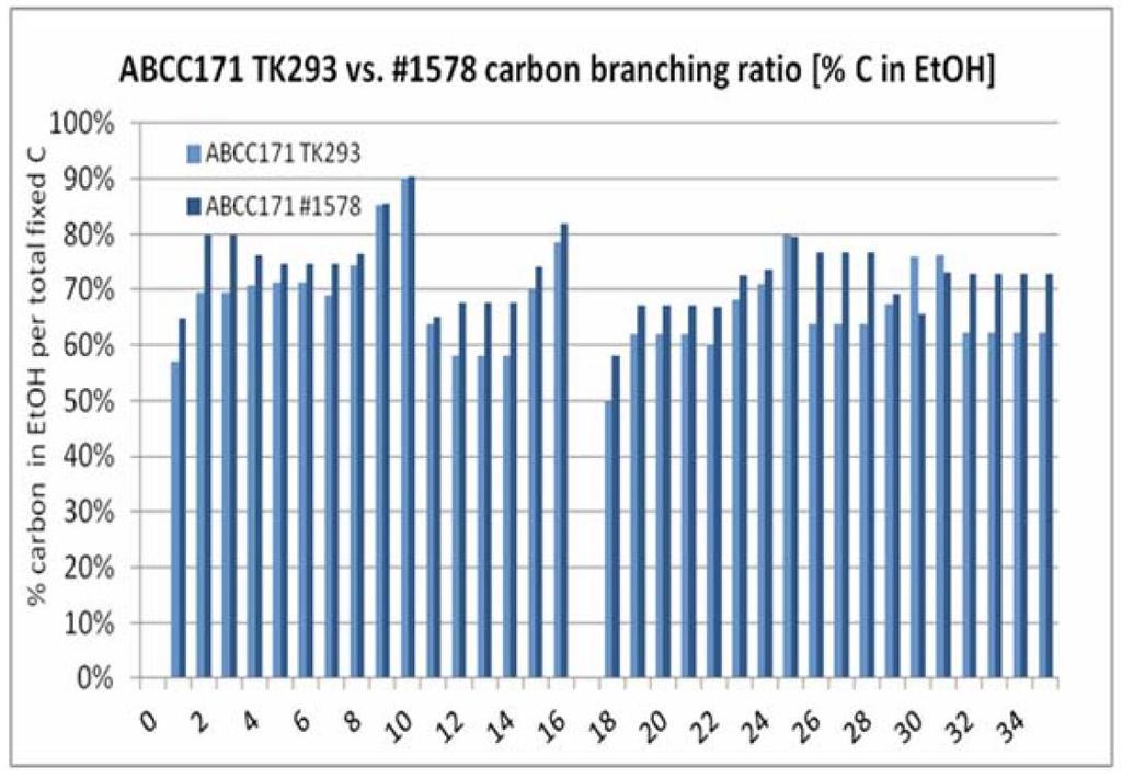 % of Stably Fixed Carbon Carbon Partitioning into Ethanol 70-90% of the stably