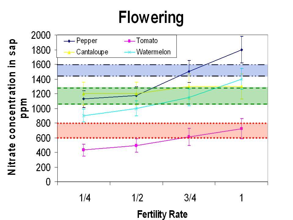 4 2006 Study This study was conducted to test the feasibility of accurately testing the NO3-N concentration (ppm) in the leaf petiole of several major vegetable crops; tomato, pepper, watermelon and