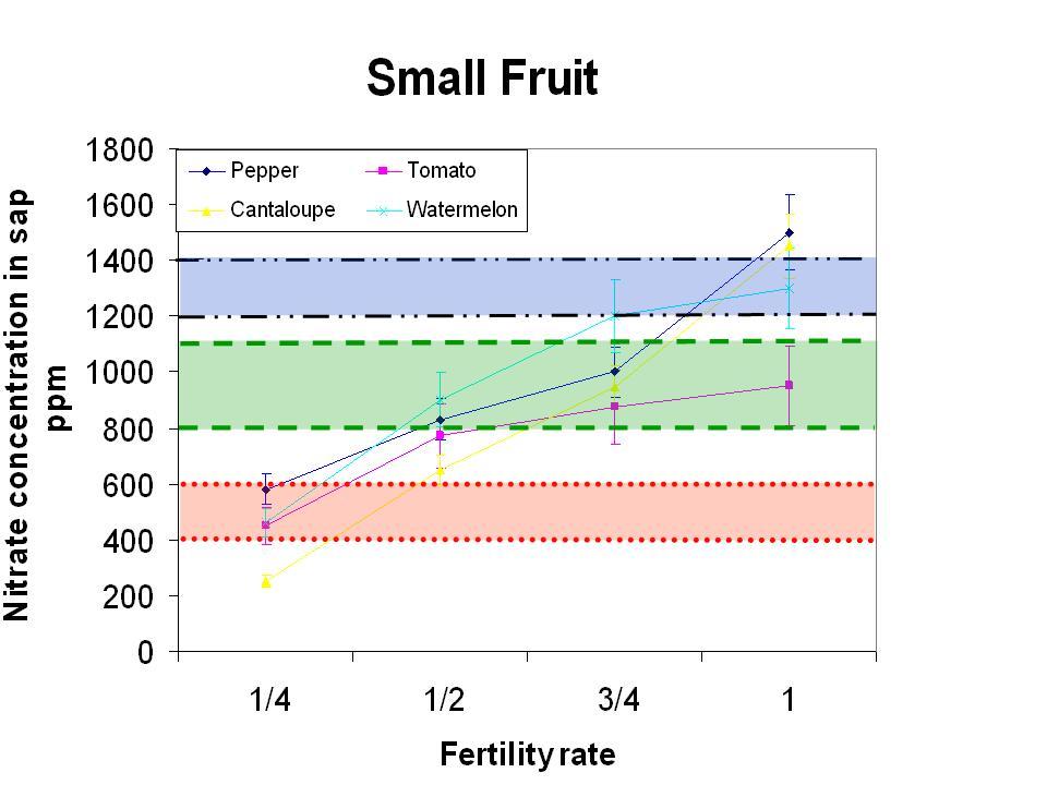5 The colored bars across the figure show the recommended range of NO 3 -N ppm in petiole sap for each vegetable for each phenological stage.