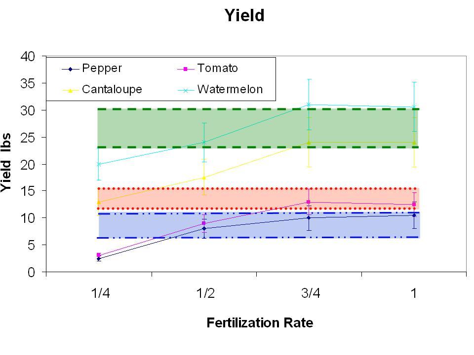 7 Figure 4 below shows the yield response for each of the four vegetables in the test. Each of the ranges of nitrate-n for each vegetable crop at harvest is represented in the figure.