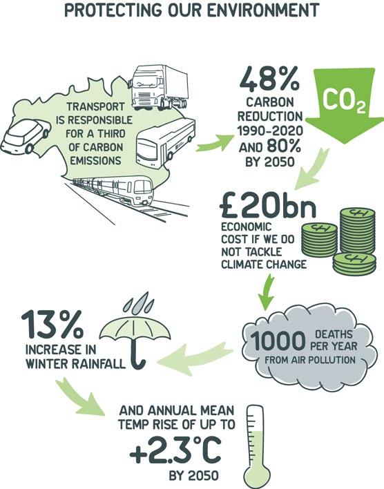 PROTECTING OUR ENVIRONMENT 13% TRANSPORT IS RESPONSIBLE FOR A THIRD OF CARBON EMISSIONS INCREASE IN WINTER RAINFALL 48% CARBON REDUCTION 1990-2020 AND 80% BY 2050 20bn ECONOMIC COST IF WE DO NOT