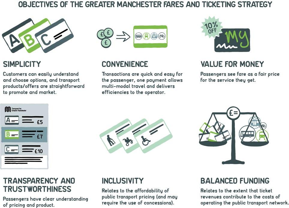 Integrated Information, Fares and Ticketing 55.