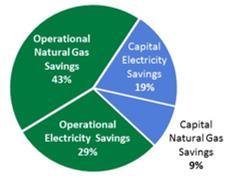 Figure 1: DOE EWA Energy Savings Breakdown for 3M Figure 2: DOE s EWA Case Study analysis higher awareness and program participation by all employees on location, tangible management support, and