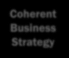 Culture is as critical as strategy and organization All three must be in sync How a company wins in a market Coherent Business Strategy How will we compete?