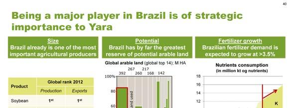 Brazil is the 4 th largest fertilizer consumer in the world, representing 6%