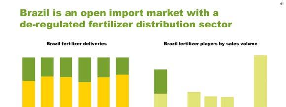 Brazil is an import market for fertilizer, requiring approximately 78% of nitrogen, 50% of