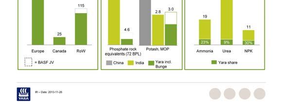 the third single biggest buyer of phosphate and potash globally,