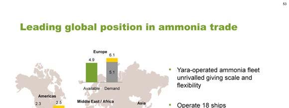 Yara's ammonia footprint covers the world's most important regions, Americas, Europe/Med and Asia.