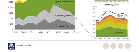 commodity prices in combination with limited upgrade margins from ammonia to urea/uan.