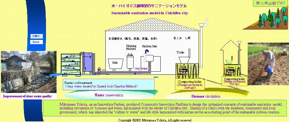 Chichibu: Japan Model 水( 土壌 ) 衛生 バイオマス に係る持続可能な仕組み Sustainable 水( 土壌 ) 衛生 バイオマス に係る持続可能な仕組み Sustainable Sanitation Sanitation model model based based on on Community