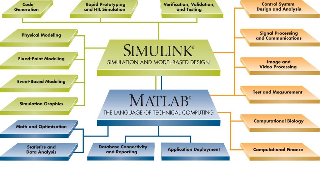 MathWorks Product Overview Simulink Product Family View full