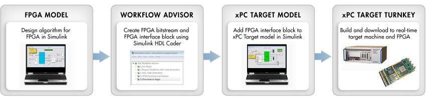 FPGA Programming for xpc Target Programming FPGA boards for xpc Target Turnkey real-time target machines using Simulink HDL Coder Workflow Advisor.