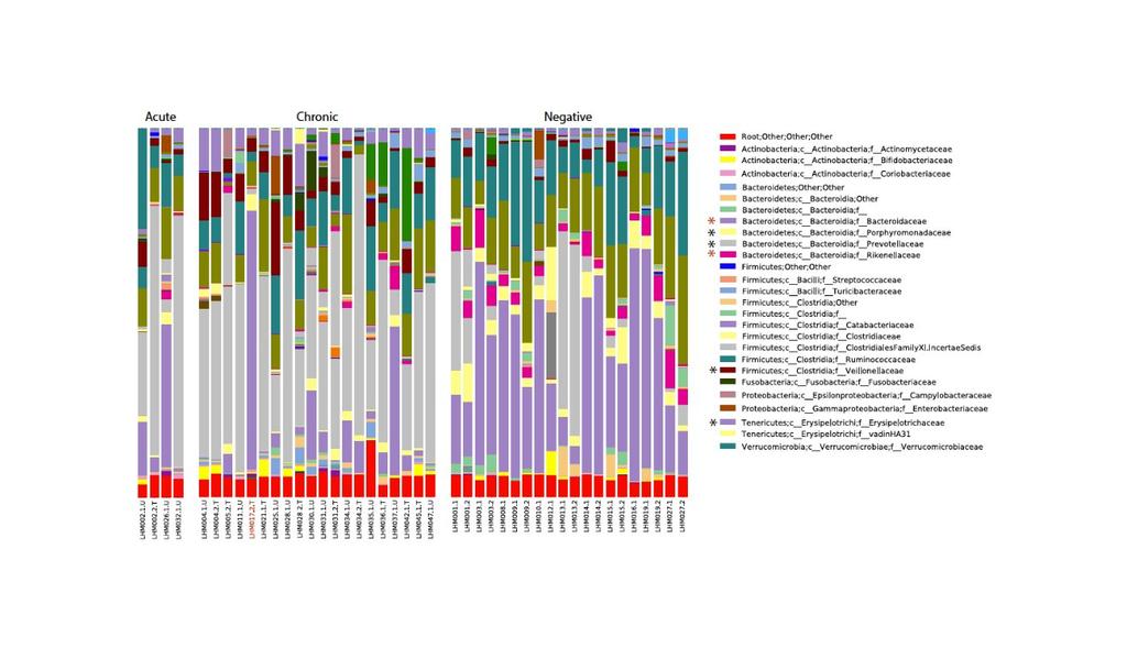 the Bacteroides taxa abundance in the gut with healthy individuals. Those results are described in 4.2. 29 Figure 4.