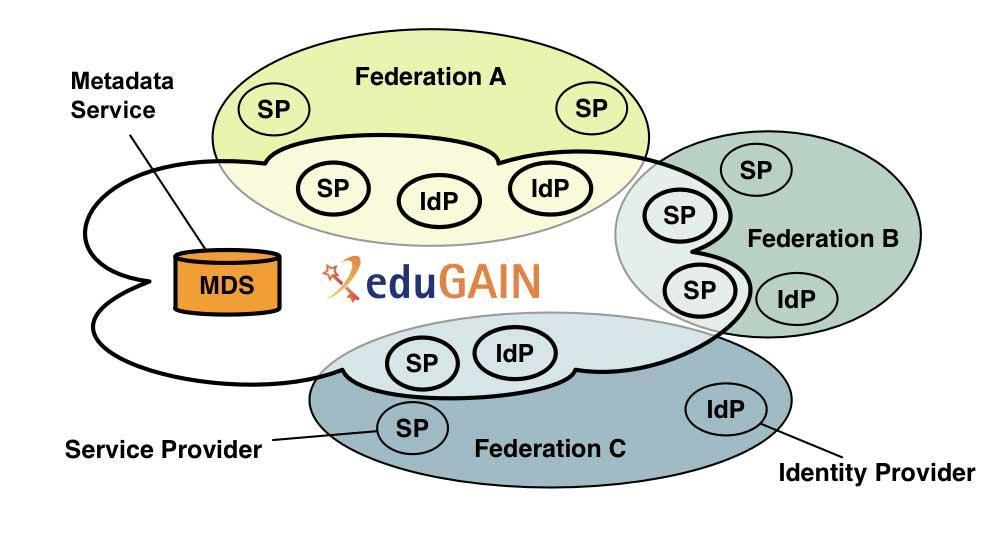 International Interfederation Service: edugain Operated by GÉANT, an organization that interconnects Europe s national research and education networks, edugain now serves 40 national identity