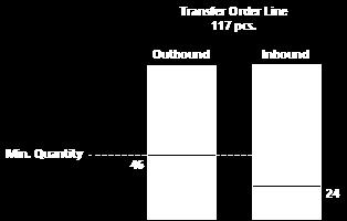 To support manual transfers, the planning will analyze existing transfer orders and then plan the order in which the locations should be processed.
