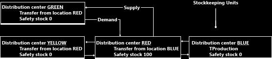 The quantity on stock must first be transferred to the location specified on the sales order. For more information, see Transfers in Planning.