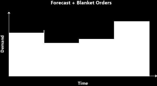 PRODUCTION FORECASTS AND BLANKET ORDERS Forecasts and blanket orders both represent anticipated demand.