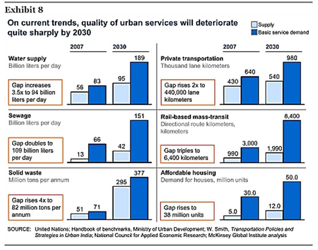 Resource and climate Change Challenge to Indian Cities BAU growth path is unsustainable Urban systems likely to remain water and