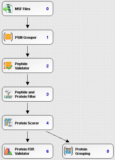 Proteome Discoverer Identifying Peptide Candidates Search