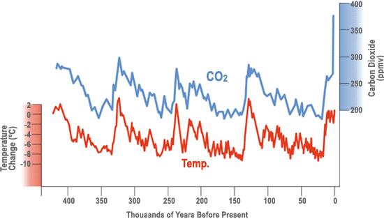9. This is the graph of carbon dioxide concentration and surface temperature as recorded from ice core data. Is the relationship between CO2 and temperature a direct one?