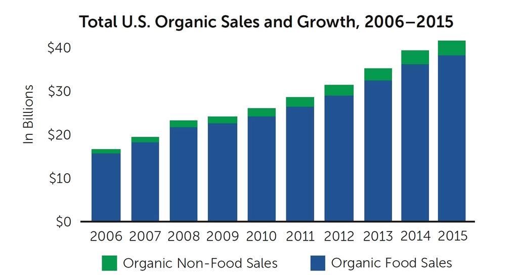 Introduction: The Organic Food Trend Once considered a counterculture fad, organic foods have gone mainstream.