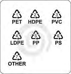 1. PET Polyethylene Terephthalate Soda bottles: widely recycled 2.