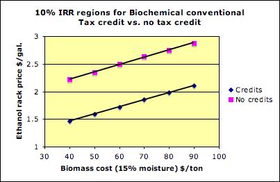 Biomass cost drives profitability. Ethanol prices tend to track the rack price of gasoline/diesel.
