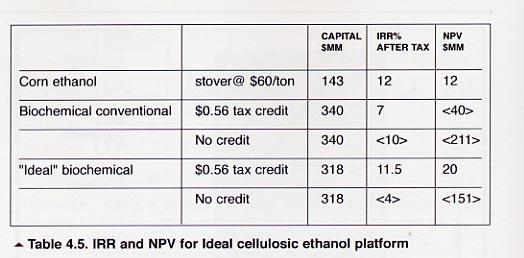 Financial Impact of Ideal Biochemical Platform. Elimination of enzymes reduces variable operating cost from $0.26/gal to $0.16/gal. This is $5.0MM per year on a 50MM gal.