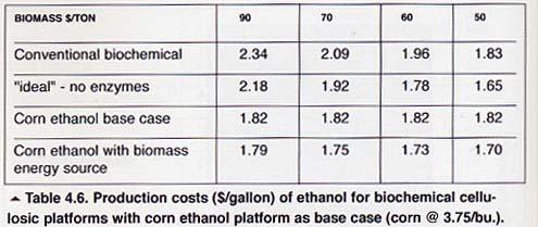 Production Costs for Biochemical Platforms Ideal platform has an operating cost benefit of about $8.