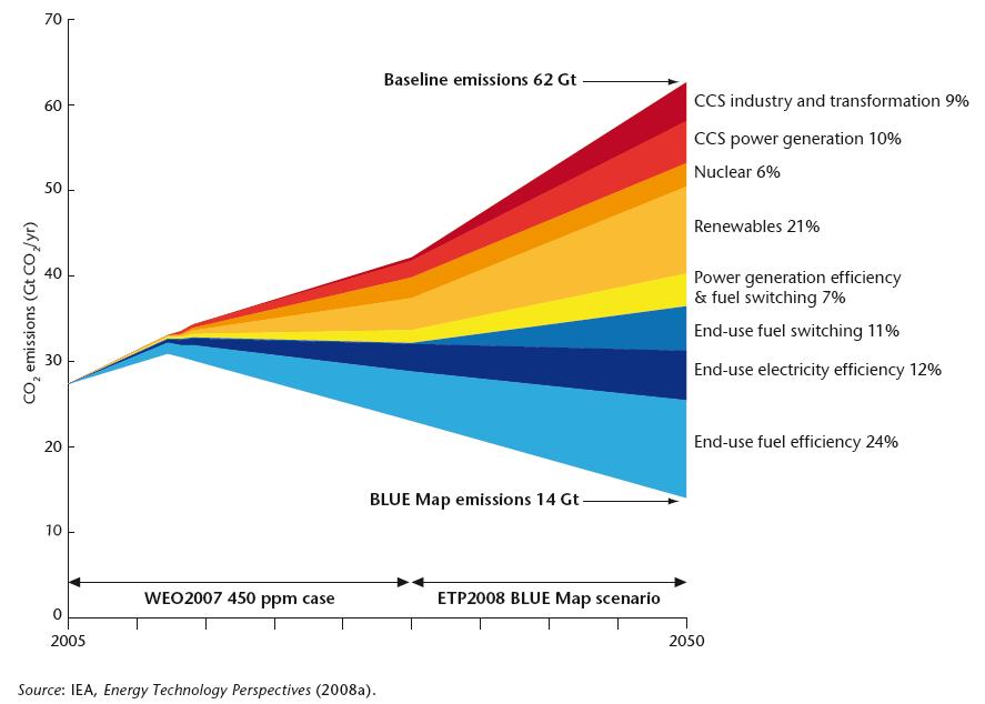 Carbon Capture and Storage is indispensable