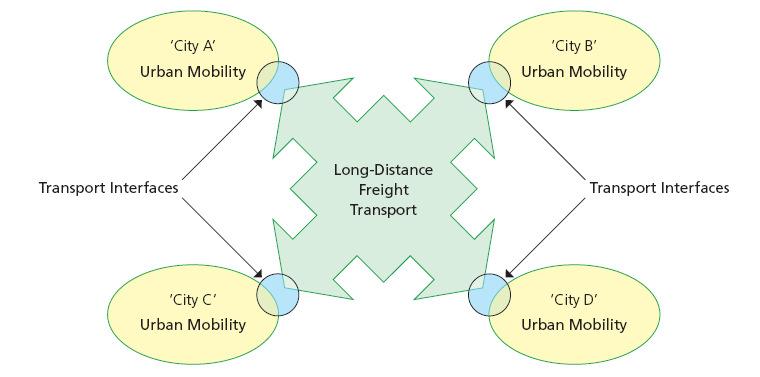 Key Selected Priorities for Urban Mobility