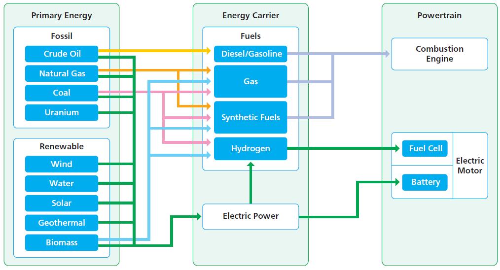 Decarbonisation: Key Research Priorities Powertrains: Electric and Advanced Internal Combustion Engines Integrated Drivelines Battery and Energy Storage Systems Energy